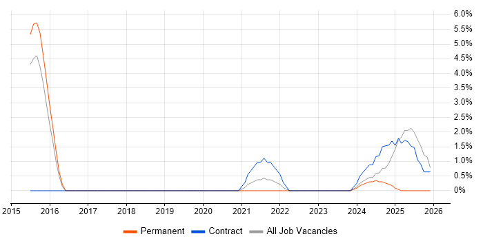 IT Asset Management job vacancy trend in Salisbury
