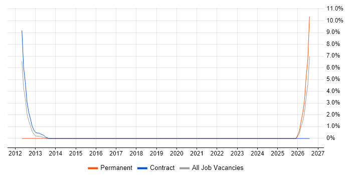 IT Governance job vacancy trend in Salisbury