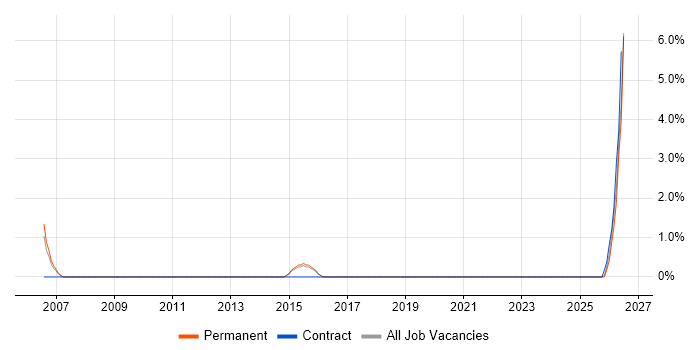 IT Infrastructure Engineer job vacancy trend in Salisbury