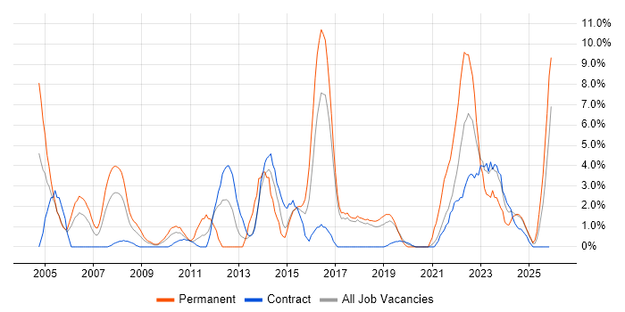 IT Manager job vacancy trend in Salisbury