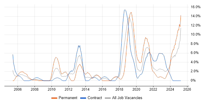 Job vacancy trend for IT Strategy in Salisbury Job vacancy trend for IT Strategy in Salisbury