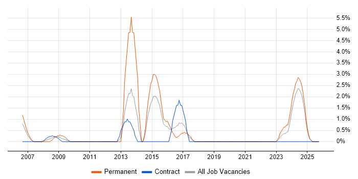 IT Support Analyst job vacancy trend in Salisbury