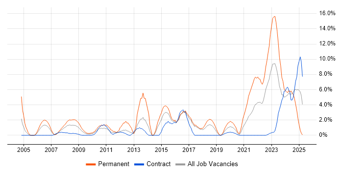 Job vacancy trend for IT Support in Salisbury Job vacancy trend for IT Support in Salisbury