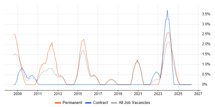 IT Technician job vacancy trend in Salisbury