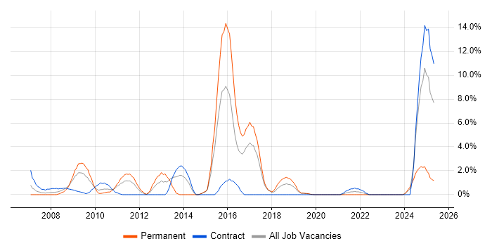 Job vacancy trend for ITIL Certification in Salisbury Job vacancy trend for ITIL Certification in Salisbury