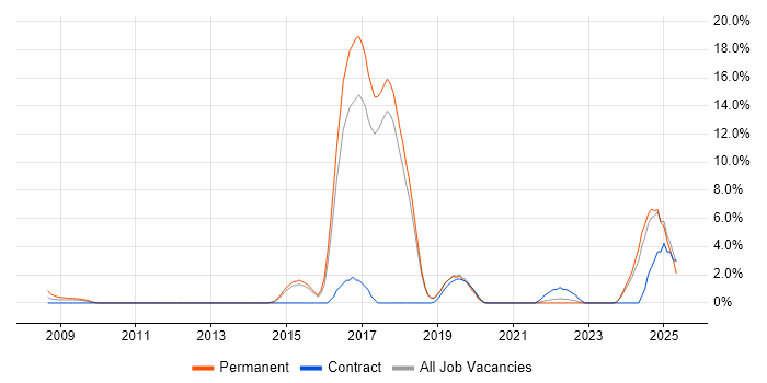 Job vacancy trend for ITIL Foundation Certificate in Salisbury Job vacancy trend for ITIL Foundation Certificate in Salisbury