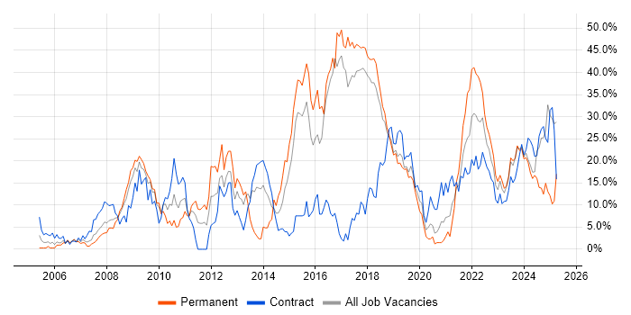 Job vacancy trend for ITIL in Salisbury Job vacancy trend for ITIL in Salisbury
