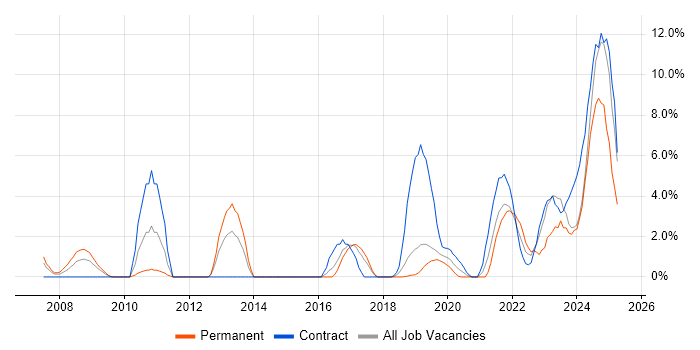Job vacancy trend for ITSM in Salisbury