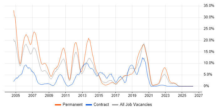 Java job vacancy trend in Salisbury