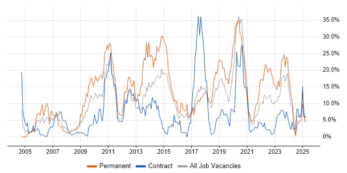 Job vacancy trend for JavaScript in Salisbury Job vacancy trend for JavaScript in Salisbury
