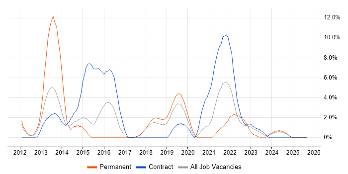 JIRA job vacancy trend in Salisbury