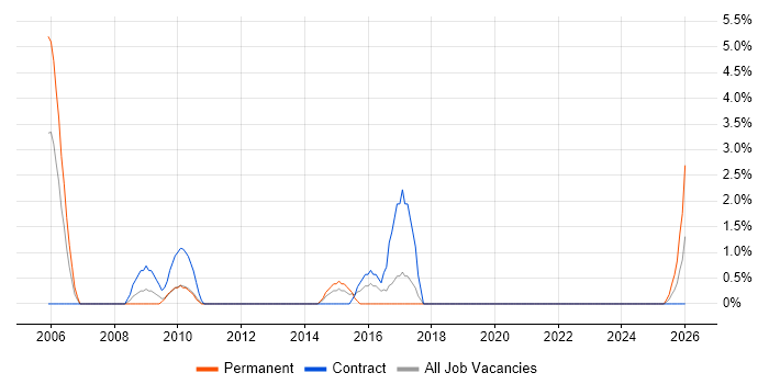 Junior Analyst job vacancy trend in Salisbury