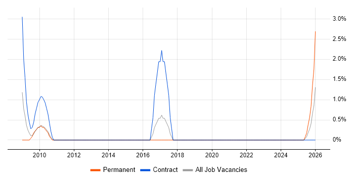Junior Business Analyst job vacancy trend in Salisbury