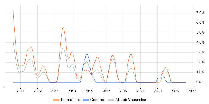 Junior Developer job vacancy trend in Salisbury