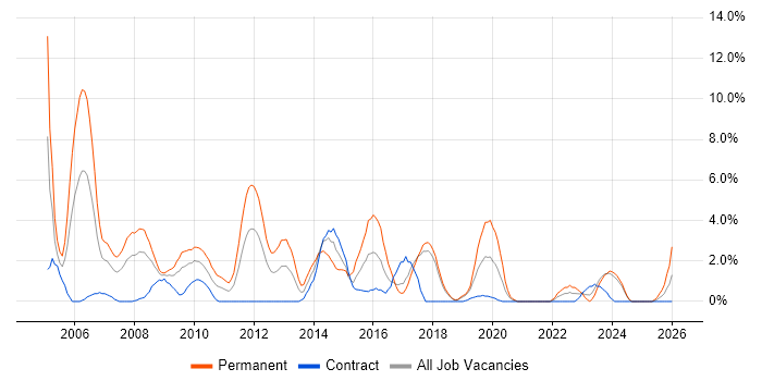 Junior job vacancy trend in Salisbury