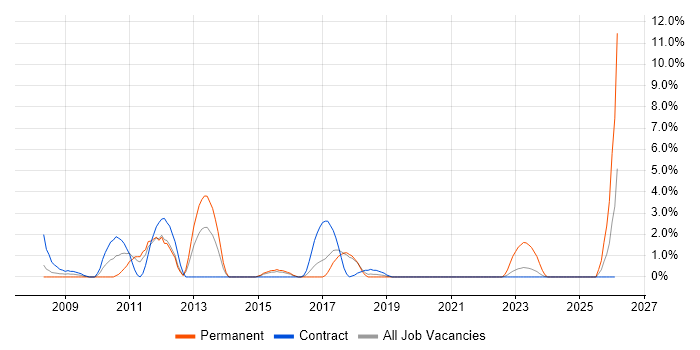 Juniper job vacancy trend in Salisbury