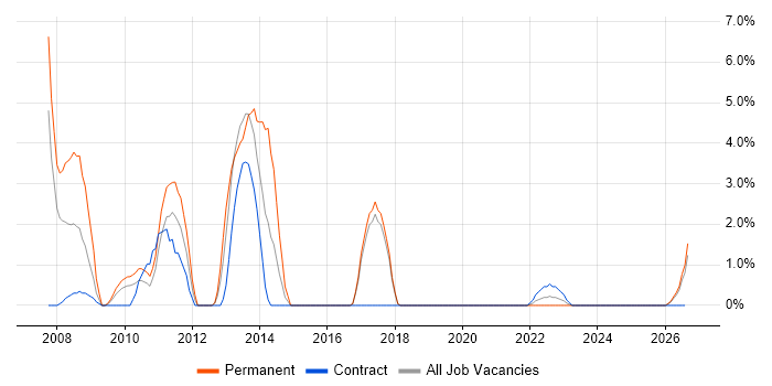 Kalman Filter job vacancy trend in Salisbury