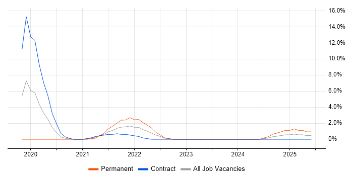 Job vacancy trend for Kubernetes in Salisbury