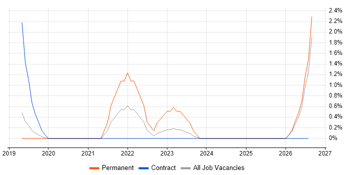 LabVIEW job vacancy trend in Salisbury