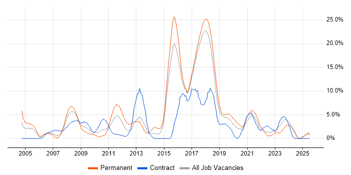 Job vacancy trend for LAN in Salisbury