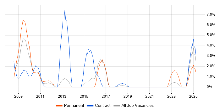 Job vacancy trend for LDAP in Salisbury