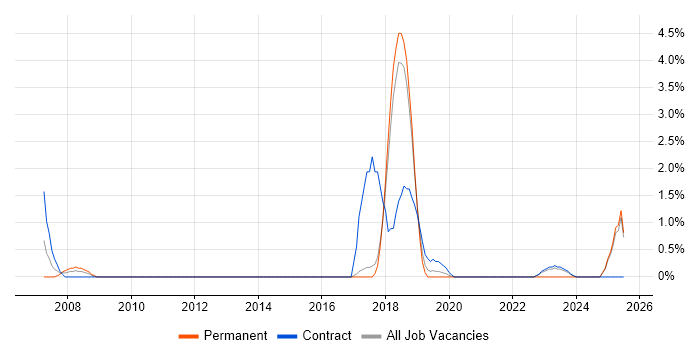 Job vacancy trend for Lead Architect in Salisbury