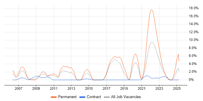 Job vacancy trend for Lead Developer in Salisbury