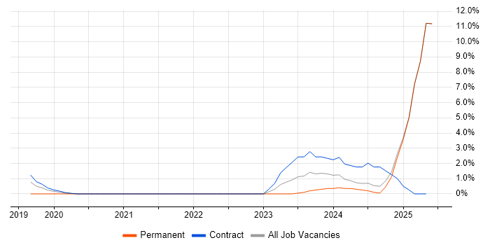 Job vacancy trend for Lead Infrastructure Engineer in Salisbury