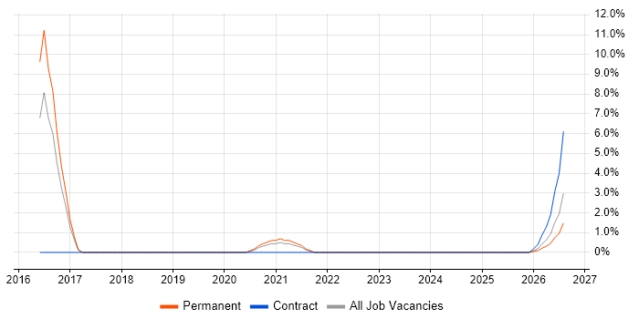 Lead Network Engineer job vacancy trend in Salisbury