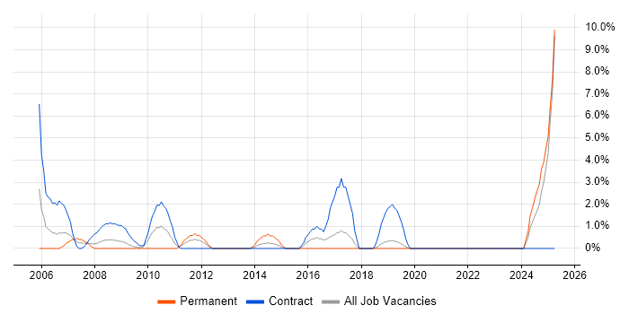Job vacancy trend for Legacy Systems in Salisbury Job vacancy trend for Legacy Systems in Salisbury