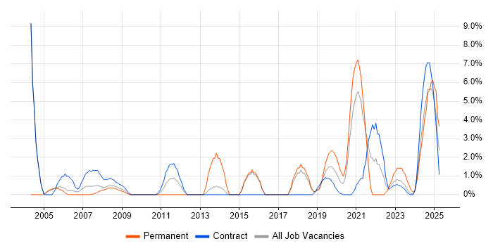 Job vacancy trend for Legal in Salisbury