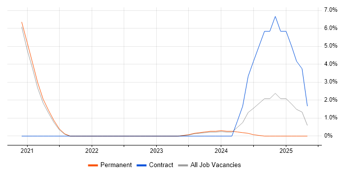Job vacancy trend for LIMS in Salisbury Job vacancy trend for LIMS in Salisbury