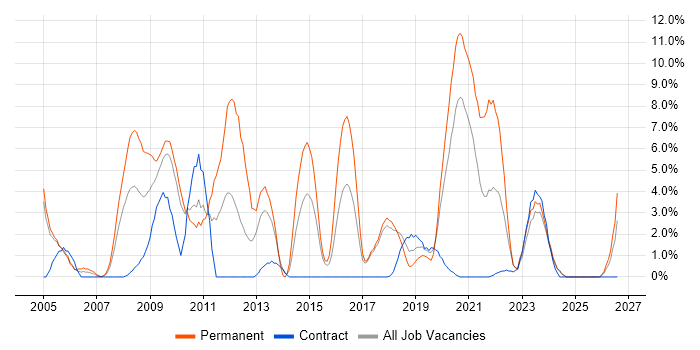 Line Management job vacancy trend in Salisbury
