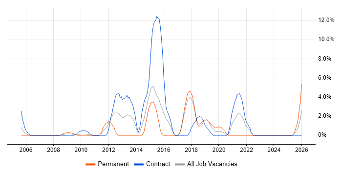 Linux Engineer job vacancy trend in Salisbury