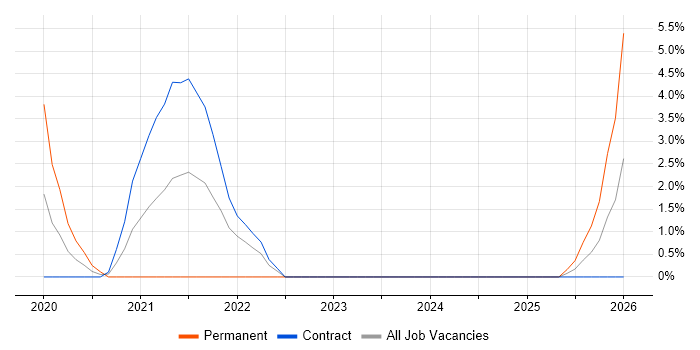 Linux Infrastructure Engineer job vacancy trend in Salisbury