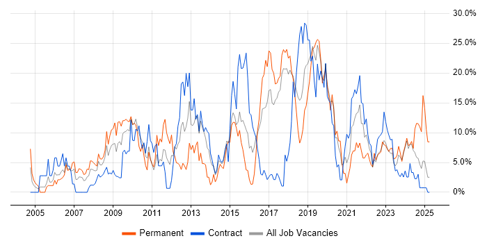 Job vacancy trend for Linux in Salisbury