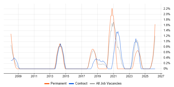 Logistics job vacancy trend in Salisbury