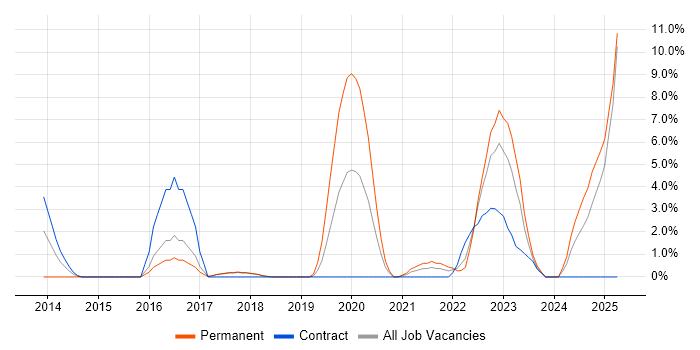 Job vacancy trend for Machine Learning in Salisbury Job vacancy trend for Machine Learning in Salisbury