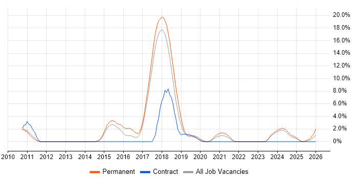 Major Incident Management job vacancy trend in Salisbury