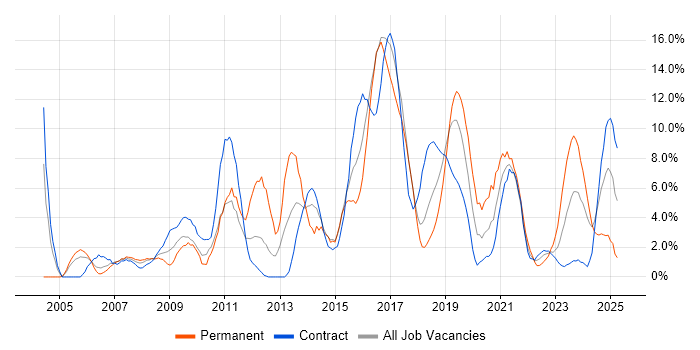 Job vacancy trend for Management Information System in Salisbury