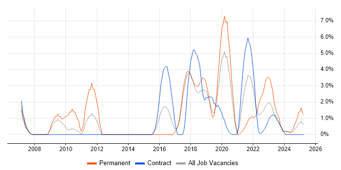 Job vacancy trend for Manual Testing in Salisbury