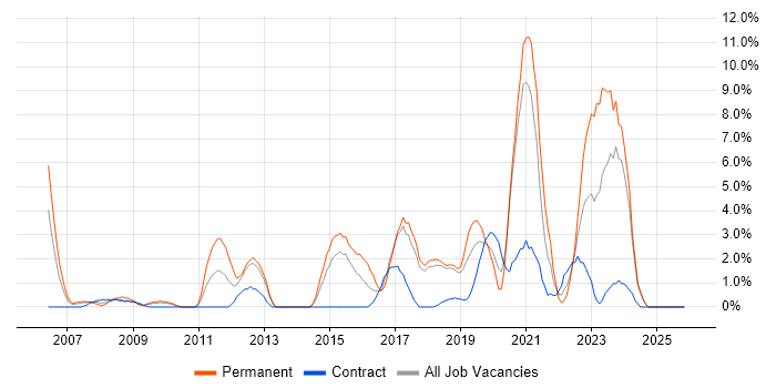 Manufacturing job vacancy trend in Salisbury