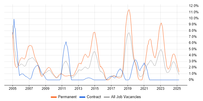 Job vacancy trend for Marketing in Salisbury