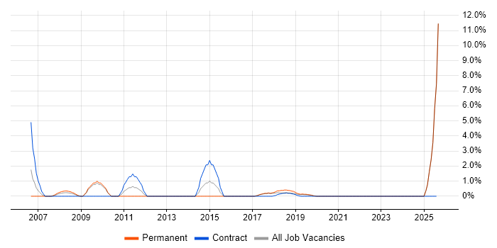 Job vacancy trend for Mathematical Modelling in Salisbury