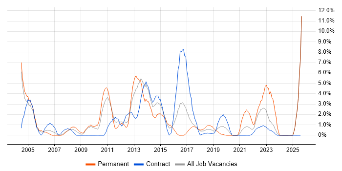 Job vacancy trend for Mathematics in Salisbury