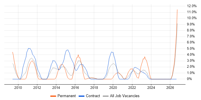 MATLAB job vacancy trend in Salisbury