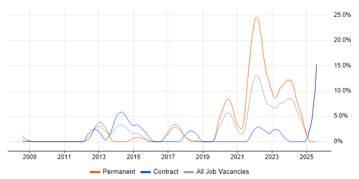 Job vacancy trend for Maximo in Salisbury Job vacancy trend for Maximo in Salisbury