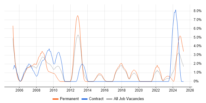 Job vacancy trend for MCP in Salisbury