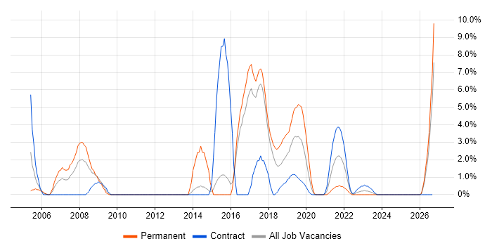 MCSA job vacancy trend in Salisbury