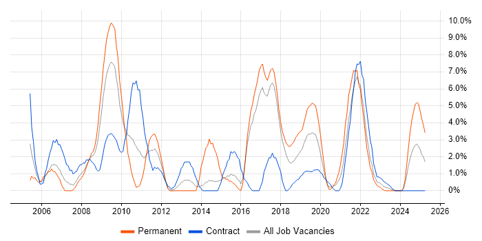Job vacancy trend for MCSE in Salisbury